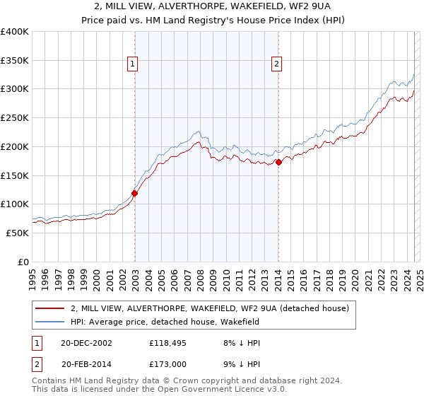 2, MILL VIEW, ALVERTHORPE, WAKEFIELD, WF2 9UA: Price paid vs HM Land Registry's House Price Index