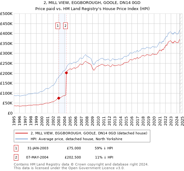 2, MILL VIEW, EGGBOROUGH, GOOLE, DN14 0GD: Price paid vs HM Land Registry's House Price Index