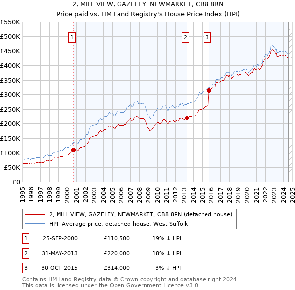 2, MILL VIEW, GAZELEY, NEWMARKET, CB8 8RN: Price paid vs HM Land Registry's House Price Index