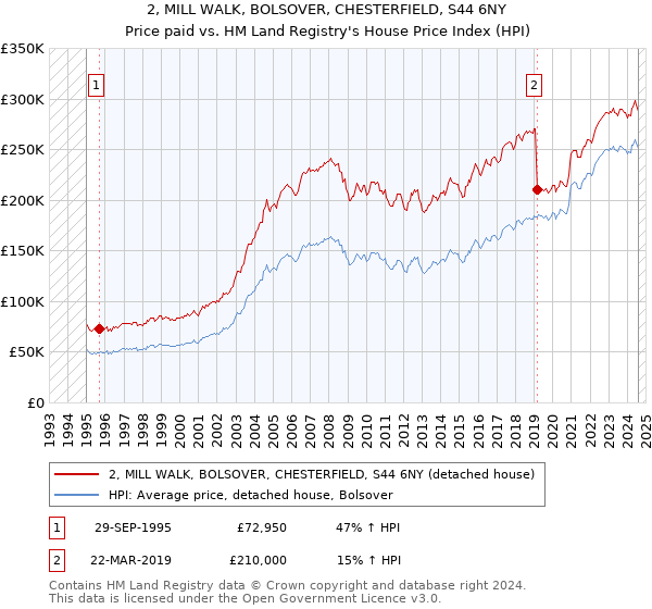 2, MILL WALK, BOLSOVER, CHESTERFIELD, S44 6NY: Price paid vs HM Land Registry's House Price Index