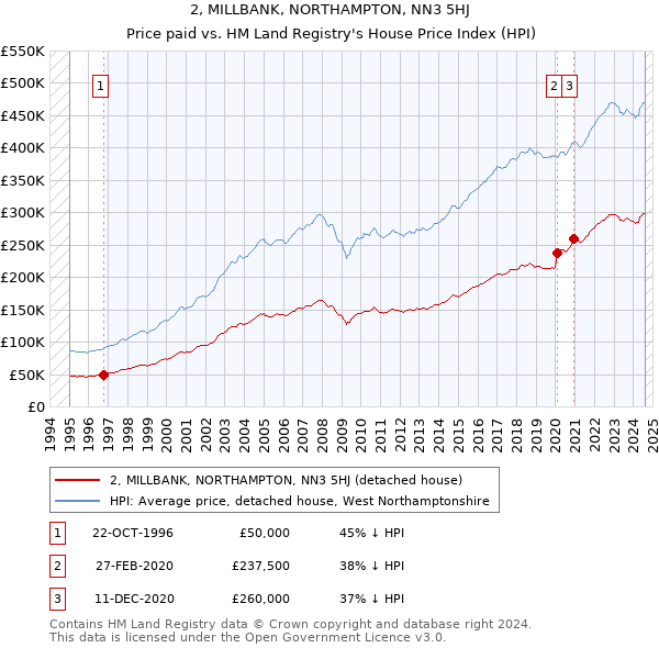 2, MILLBANK, NORTHAMPTON, NN3 5HJ: Price paid vs HM Land Registry's House Price Index