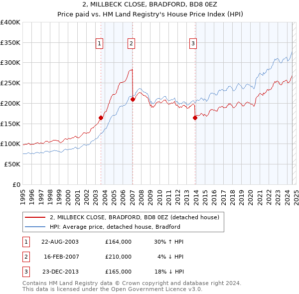 2, MILLBECK CLOSE, BRADFORD, BD8 0EZ: Price paid vs HM Land Registry's House Price Index