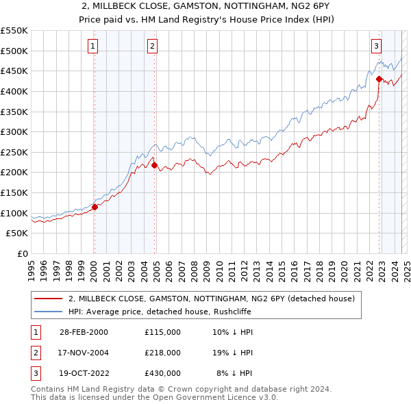 2, MILLBECK CLOSE, GAMSTON, NOTTINGHAM, NG2 6PY: Price paid vs HM Land Registry's House Price Index