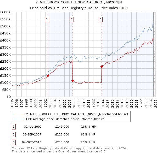 2, MILLBROOK COURT, UNDY, CALDICOT, NP26 3JN: Price paid vs HM Land Registry's House Price Index