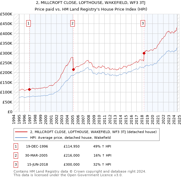 2, MILLCROFT CLOSE, LOFTHOUSE, WAKEFIELD, WF3 3TJ: Price paid vs HM Land Registry's House Price Index