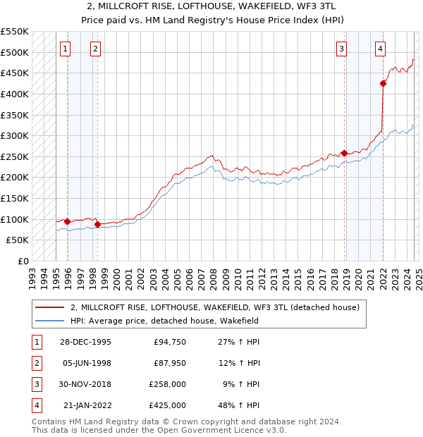 2, MILLCROFT RISE, LOFTHOUSE, WAKEFIELD, WF3 3TL: Price paid vs HM Land Registry's House Price Index