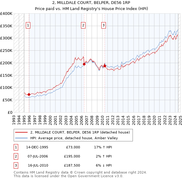 2, MILLDALE COURT, BELPER, DE56 1RP: Price paid vs HM Land Registry's House Price Index