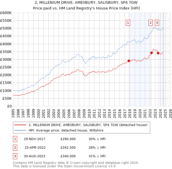 2, MILLENIUM DRIVE, AMESBURY, SALISBURY, SP4 7GW: Price paid vs HM Land Registry's House Price Index