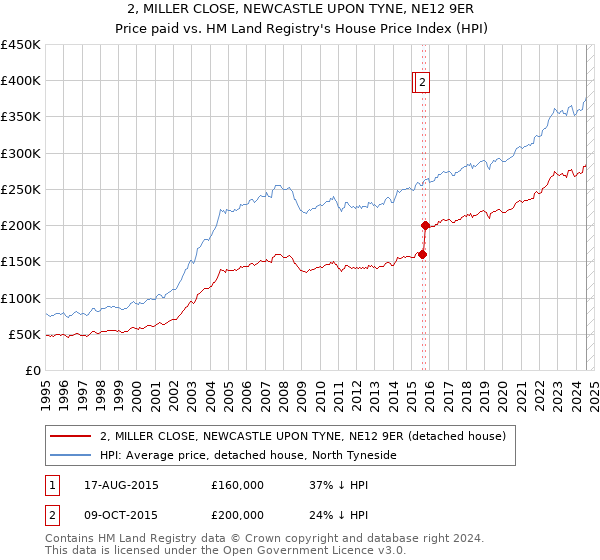 2, MILLER CLOSE, NEWCASTLE UPON TYNE, NE12 9ER: Price paid vs HM Land Registry's House Price Index