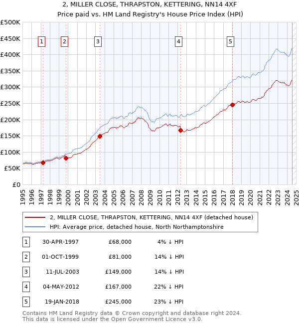 2, MILLER CLOSE, THRAPSTON, KETTERING, NN14 4XF: Price paid vs HM Land Registry's House Price Index