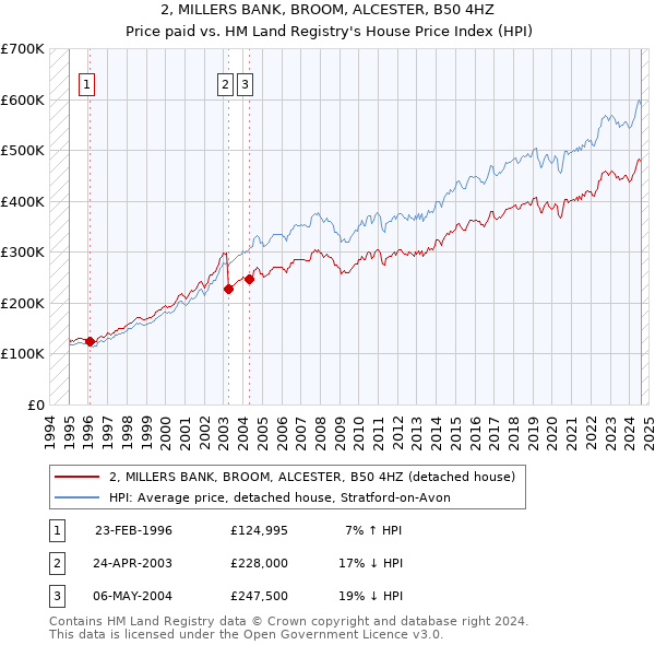 2, MILLERS BANK, BROOM, ALCESTER, B50 4HZ: Price paid vs HM Land Registry's House Price Index