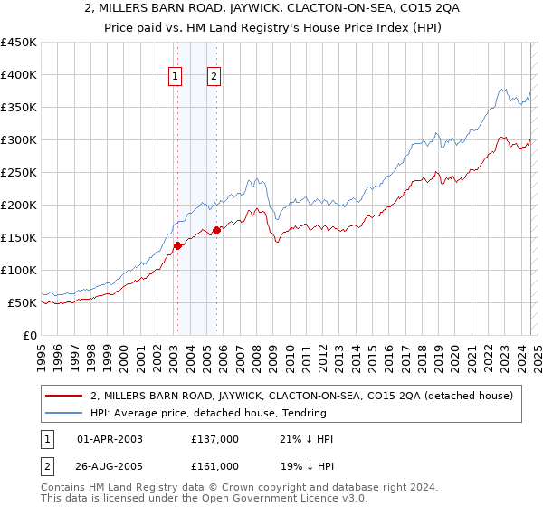 2, MILLERS BARN ROAD, JAYWICK, CLACTON-ON-SEA, CO15 2QA: Price paid vs HM Land Registry's House Price Index