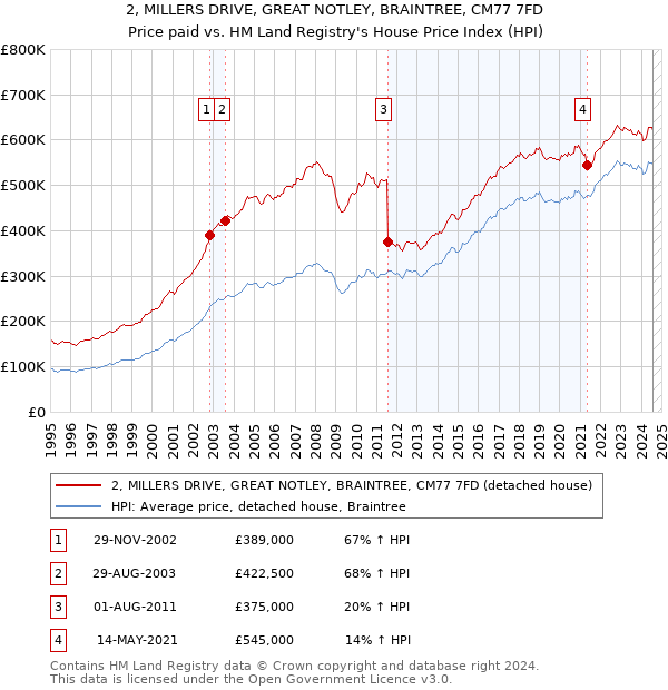 2, MILLERS DRIVE, GREAT NOTLEY, BRAINTREE, CM77 7FD: Price paid vs HM Land Registry's House Price Index