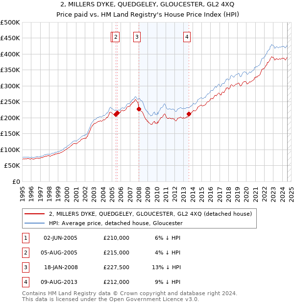 2, MILLERS DYKE, QUEDGELEY, GLOUCESTER, GL2 4XQ: Price paid vs HM Land Registry's House Price Index