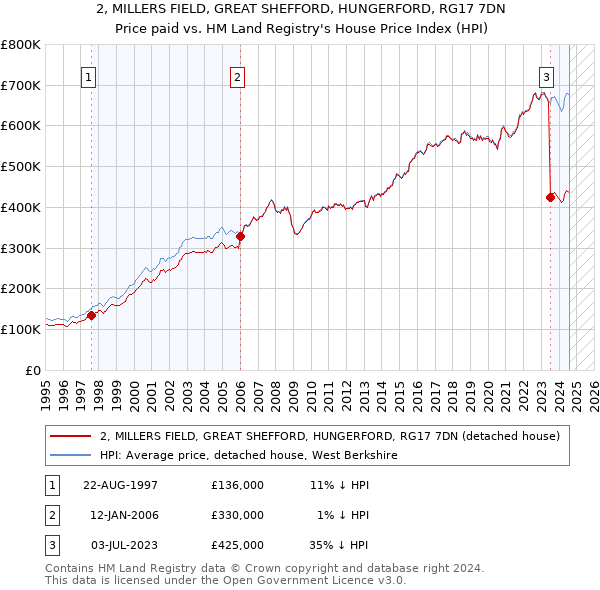 2, MILLERS FIELD, GREAT SHEFFORD, HUNGERFORD, RG17 7DN: Price paid vs HM Land Registry's House Price Index