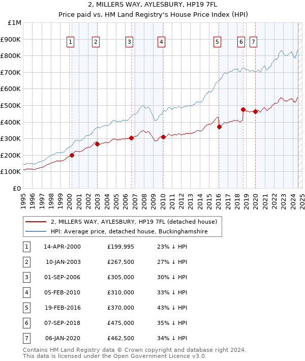 2, MILLERS WAY, AYLESBURY, HP19 7FL: Price paid vs HM Land Registry's House Price Index