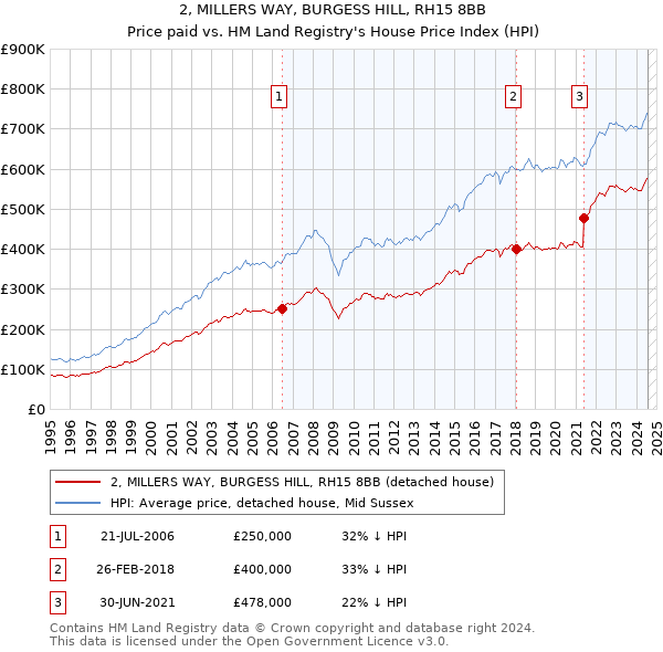 2, MILLERS WAY, BURGESS HILL, RH15 8BB: Price paid vs HM Land Registry's House Price Index