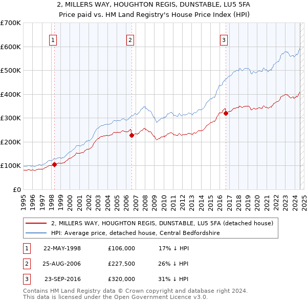 2, MILLERS WAY, HOUGHTON REGIS, DUNSTABLE, LU5 5FA: Price paid vs HM Land Registry's House Price Index