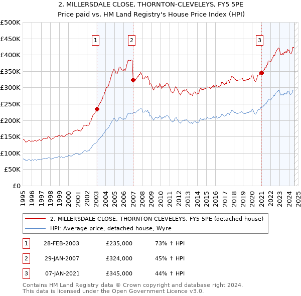 2, MILLERSDALE CLOSE, THORNTON-CLEVELEYS, FY5 5PE: Price paid vs HM Land Registry's House Price Index