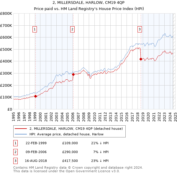 2, MILLERSDALE, HARLOW, CM19 4QP: Price paid vs HM Land Registry's House Price Index