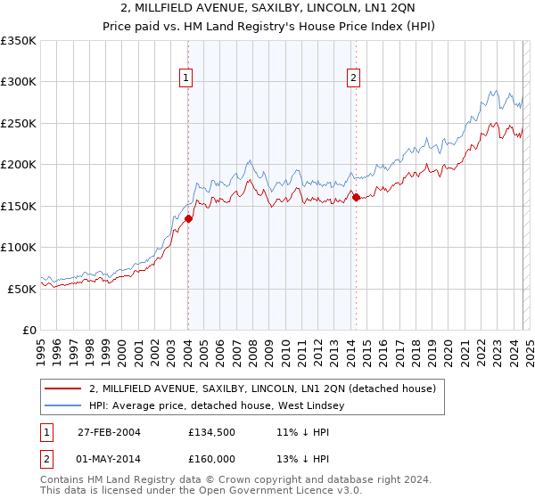 2, MILLFIELD AVENUE, SAXILBY, LINCOLN, LN1 2QN: Price paid vs HM Land Registry's House Price Index