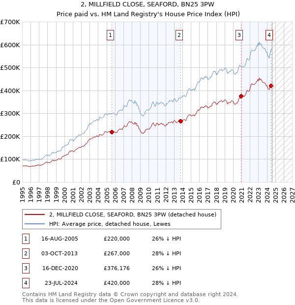 2, MILLFIELD CLOSE, SEAFORD, BN25 3PW: Price paid vs HM Land Registry's House Price Index