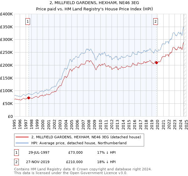 2, MILLFIELD GARDENS, HEXHAM, NE46 3EG: Price paid vs HM Land Registry's House Price Index