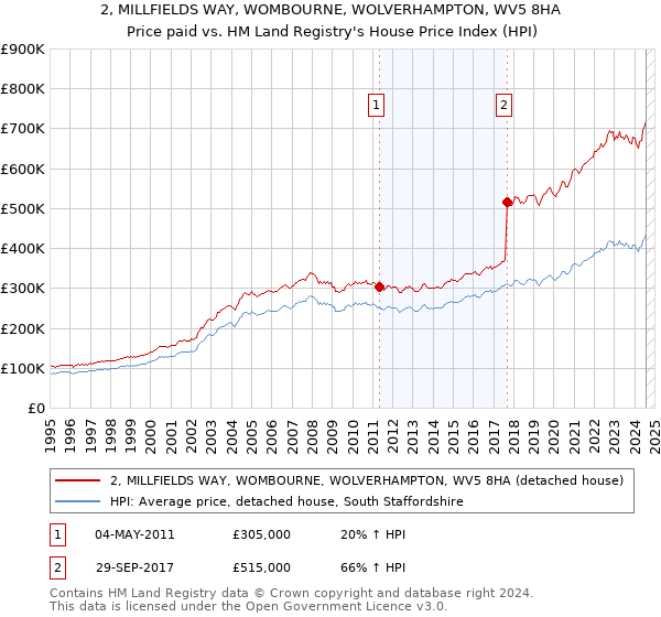 2, MILLFIELDS WAY, WOMBOURNE, WOLVERHAMPTON, WV5 8HA: Price paid vs HM Land Registry's House Price Index