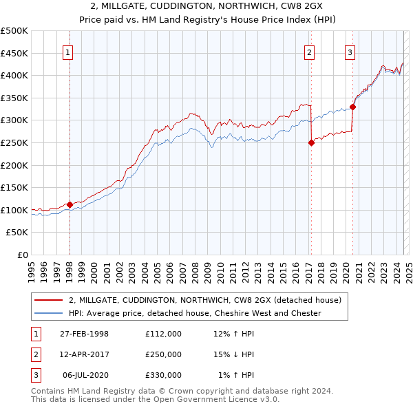 2, MILLGATE, CUDDINGTON, NORTHWICH, CW8 2GX: Price paid vs HM Land Registry's House Price Index