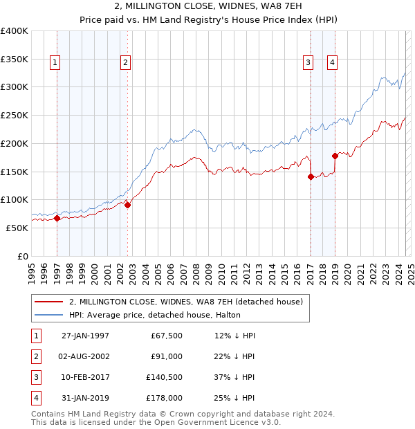 2, MILLINGTON CLOSE, WIDNES, WA8 7EH: Price paid vs HM Land Registry's House Price Index