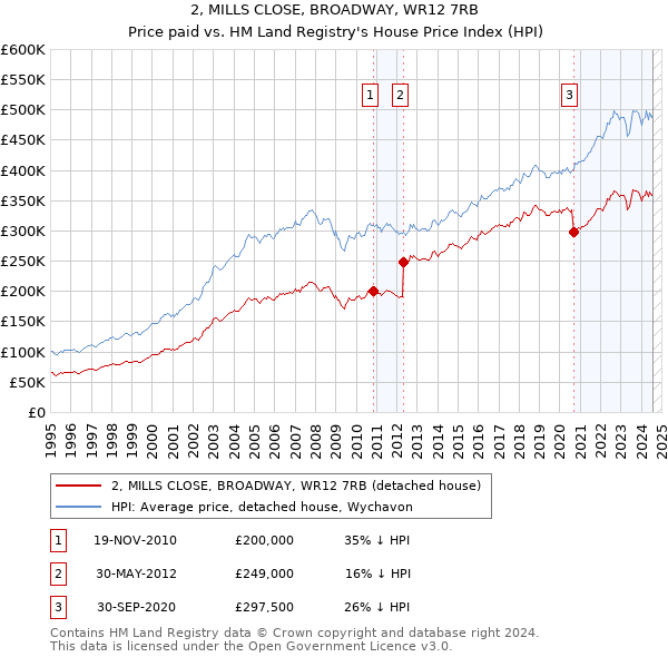 2, MILLS CLOSE, BROADWAY, WR12 7RB: Price paid vs HM Land Registry's House Price Index