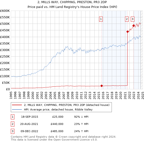 2, MILLS WAY, CHIPPING, PRESTON, PR3 2DP: Price paid vs HM Land Registry's House Price Index