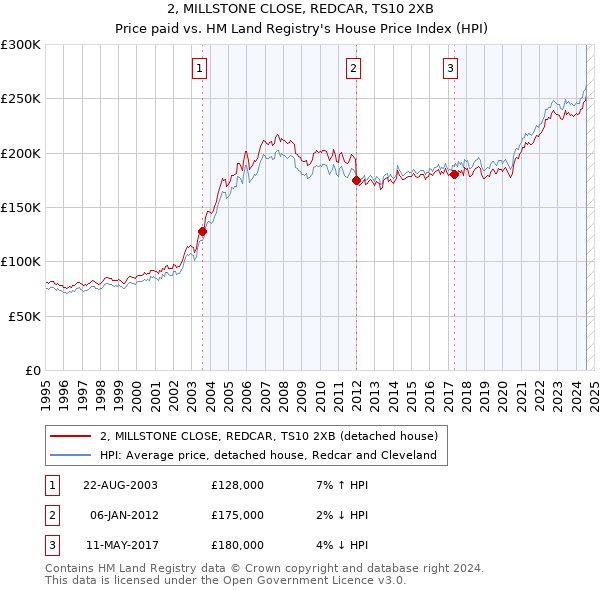 2, MILLSTONE CLOSE, REDCAR, TS10 2XB: Price paid vs HM Land Registry's House Price Index