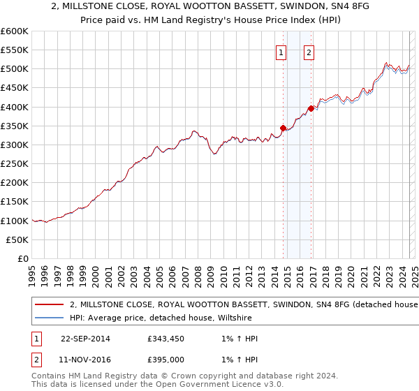 2, MILLSTONE CLOSE, ROYAL WOOTTON BASSETT, SWINDON, SN4 8FG: Price paid vs HM Land Registry's House Price Index