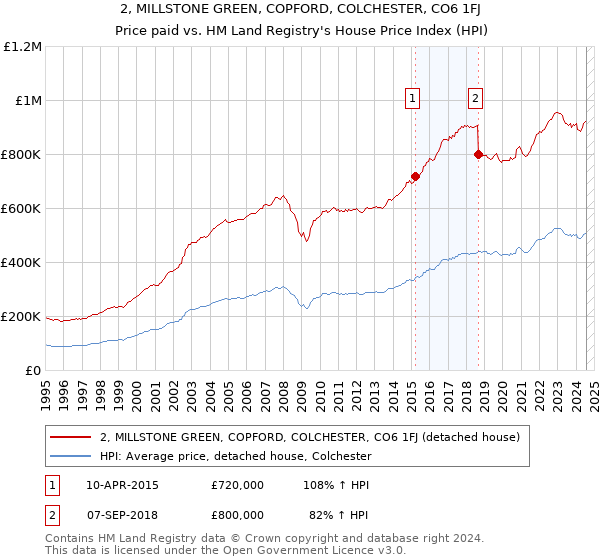 2, MILLSTONE GREEN, COPFORD, COLCHESTER, CO6 1FJ: Price paid vs HM Land Registry's House Price Index