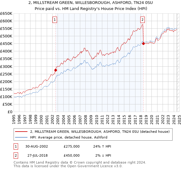 2, MILLSTREAM GREEN, WILLESBOROUGH, ASHFORD, TN24 0SU: Price paid vs HM Land Registry's House Price Index