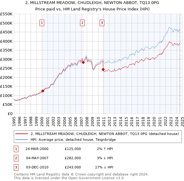 2, MILLSTREAM MEADOW, CHUDLEIGH, NEWTON ABBOT, TQ13 0PG: Price paid vs HM Land Registry's House Price Index