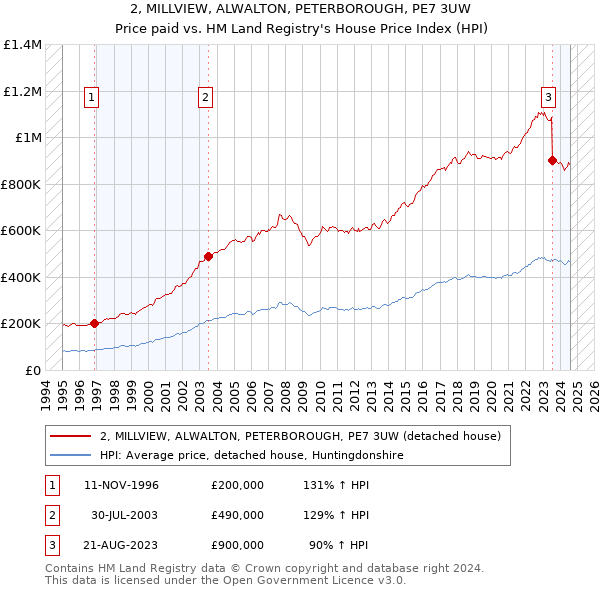 2, MILLVIEW, ALWALTON, PETERBOROUGH, PE7 3UW: Price paid vs HM Land Registry's House Price Index