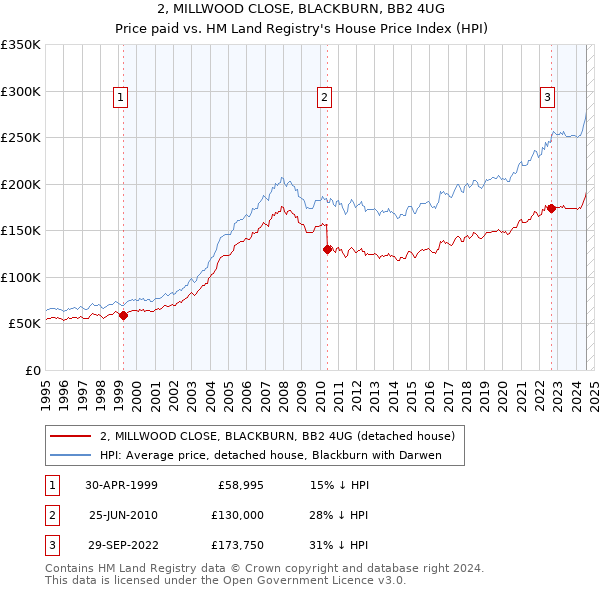 2, MILLWOOD CLOSE, BLACKBURN, BB2 4UG: Price paid vs HM Land Registry's House Price Index