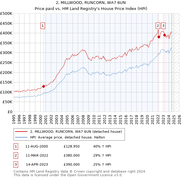 2, MILLWOOD, RUNCORN, WA7 6UN: Price paid vs HM Land Registry's House Price Index