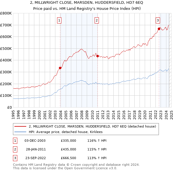 2, MILLWRIGHT CLOSE, MARSDEN, HUDDERSFIELD, HD7 6EQ: Price paid vs HM Land Registry's House Price Index