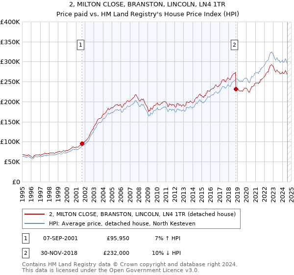 2, MILTON CLOSE, BRANSTON, LINCOLN, LN4 1TR: Price paid vs HM Land Registry's House Price Index