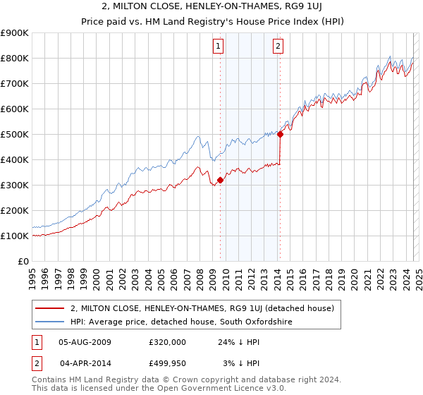 2, MILTON CLOSE, HENLEY-ON-THAMES, RG9 1UJ: Price paid vs HM Land Registry's House Price Index