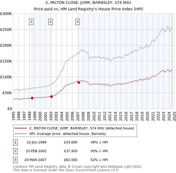 2, MILTON CLOSE, JUMP, BARNSLEY, S74 0HU: Price paid vs HM Land Registry's House Price Index