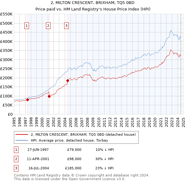 2, MILTON CRESCENT, BRIXHAM, TQ5 0BD: Price paid vs HM Land Registry's House Price Index