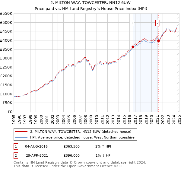 2, MILTON WAY, TOWCESTER, NN12 6UW: Price paid vs HM Land Registry's House Price Index