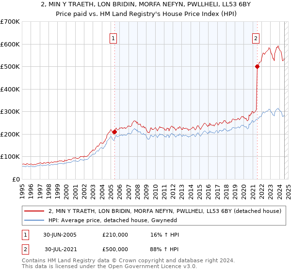 2, MIN Y TRAETH, LON BRIDIN, MORFA NEFYN, PWLLHELI, LL53 6BY: Price paid vs HM Land Registry's House Price Index