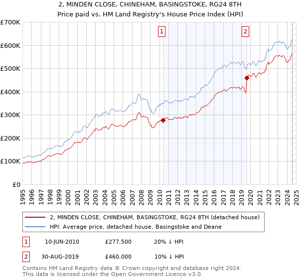 2, MINDEN CLOSE, CHINEHAM, BASINGSTOKE, RG24 8TH: Price paid vs HM Land Registry's House Price Index