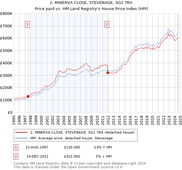 2, MINERVA CLOSE, STEVENAGE, SG2 7RA: Price paid vs HM Land Registry's House Price Index