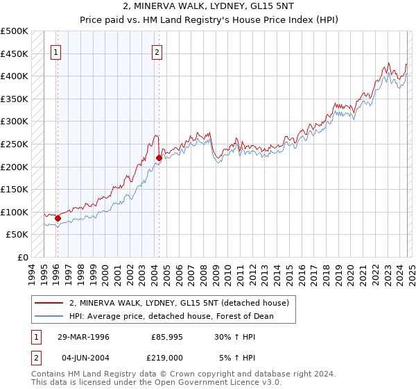 2, MINERVA WALK, LYDNEY, GL15 5NT: Price paid vs HM Land Registry's House Price Index